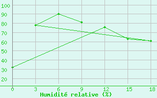 Courbe de l'humidit relative pour Bol'Shaja Murta