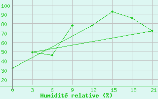 Courbe de l'humidit relative pour Black Diamond