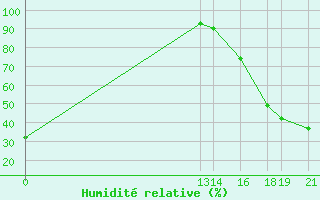Courbe de l'humidit relative pour Ciudad Victoria, Tamps.