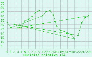 Courbe de l'humidit relative pour Moleson (Sw)