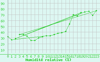 Courbe de l'humidit relative pour Lacaut Mountain