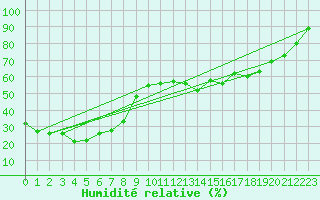 Courbe de l'humidit relative pour Klippeneck