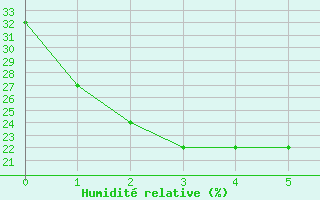 Courbe de l'humidit relative pour Urandangi