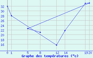 Courbe de tempratures pour Ciudad Victoria, Tamps.