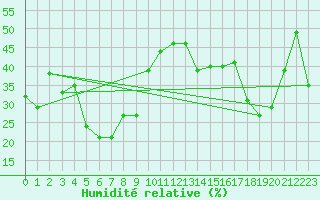 Courbe de l'humidit relative pour Sierra de Alfabia