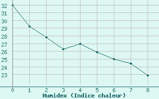 Courbe de l'humidex pour Syracuse, Syracuse Hancock International Airport