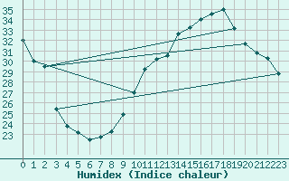 Courbe de l'humidex pour Guret (23)