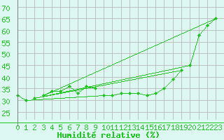 Courbe de l'humidit relative pour Salzburg / Freisaal