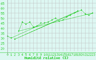 Courbe de l'humidit relative pour Schmittenhoehe