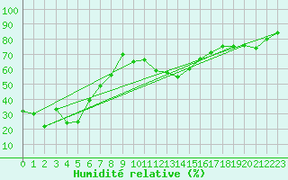 Courbe de l'humidit relative pour Grand Saint Bernard (Sw)