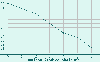 Courbe de l'humidex pour Medford, Rogue Valley International Airport