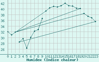 Courbe de l'humidex pour Alistro (2B)