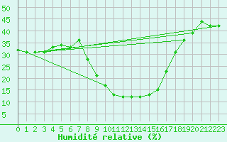 Courbe de l'humidit relative pour Binn