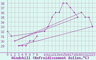 Courbe du refroidissement olien pour Sharm El Sheikhintl