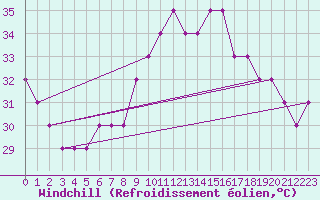 Courbe du refroidissement olien pour Sharm El Sheikhintl
