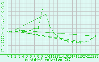 Courbe de l'humidit relative pour Ciudad Real (Esp)