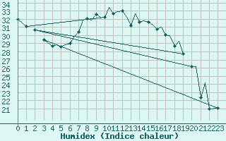 Courbe de l'humidex pour Baden Wurttemberg, Neuostheim