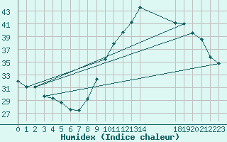 Courbe de l'humidex pour Sallles d'Aude (11)