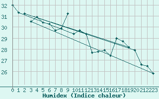 Courbe de l'humidex pour Biscarrosse (40)