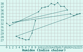 Courbe de l'humidex pour Montpellier (34)