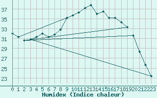 Courbe de l'humidex pour Figari (2A)