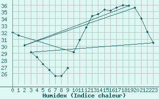 Courbe de l'humidex pour Ciudad Real (Esp)