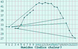 Courbe de l'humidex pour Vieste