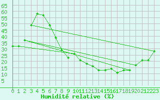 Courbe de l'humidit relative pour Tomelloso
