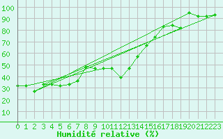 Courbe de l'humidit relative pour Cap Mele (It)