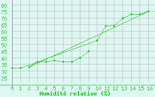 Courbe de l'humidit relative pour Kutchan