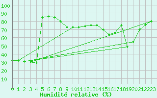 Courbe de l'humidit relative pour San Vicente de la Barquera