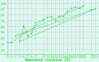 Courbe de l'humidit relative pour Gersau