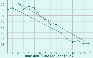 Courbe de l'humidex pour Ooralea Racecourse