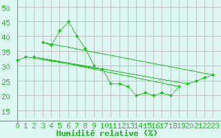 Courbe de l'humidit relative pour Touggourt