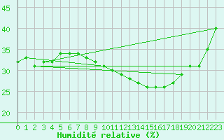 Courbe de l'humidit relative pour Diepenbeek (Be)