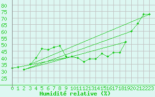 Courbe de l'humidit relative pour Lhospitalet (46)