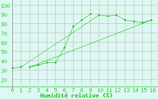 Courbe de l'humidit relative pour La Crete Agcm