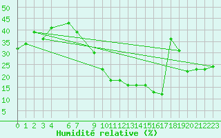 Courbe de l'humidit relative pour El Oued
