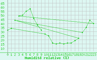 Courbe de l'humidit relative pour San Pablo de los Montes
