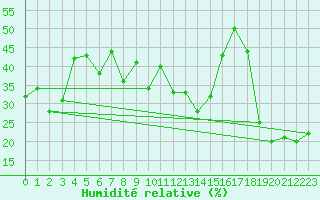 Courbe de l'humidit relative pour Engelberg
