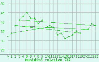 Courbe de l'humidit relative pour Saentis (Sw)