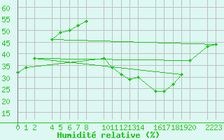 Courbe de l'humidit relative pour Santa Elena