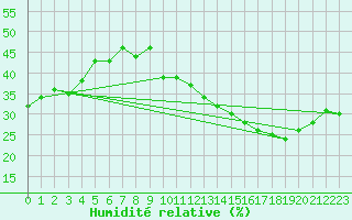 Courbe de l'humidit relative pour Jan (Esp)