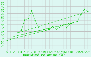 Courbe de l'humidit relative pour Bonn-Roleber