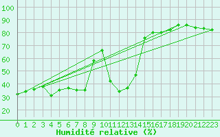 Courbe de l'humidit relative pour Biarritz (64)