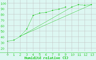 Courbe de l'humidit relative pour Brooks