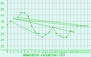 Courbe de l'humidit relative pour Biskra