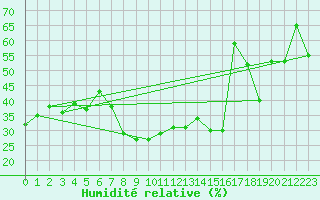 Courbe de l'humidit relative pour Ste (34)