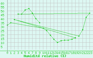 Courbe de l'humidit relative pour Valladolid