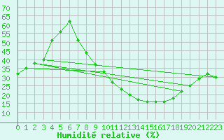 Courbe de l'humidit relative pour Guadalajara